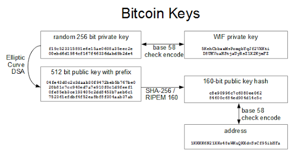 Bitcoin Address To Private Key Generator